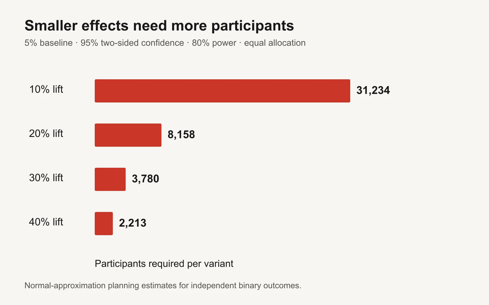 At a 5% baseline, 95% two-sided confidence and 80% power, a 10% relative lift needs 31,234 participants per variant; 20% needs 8,158; 30% needs 3,780; 40% needs 2,213.