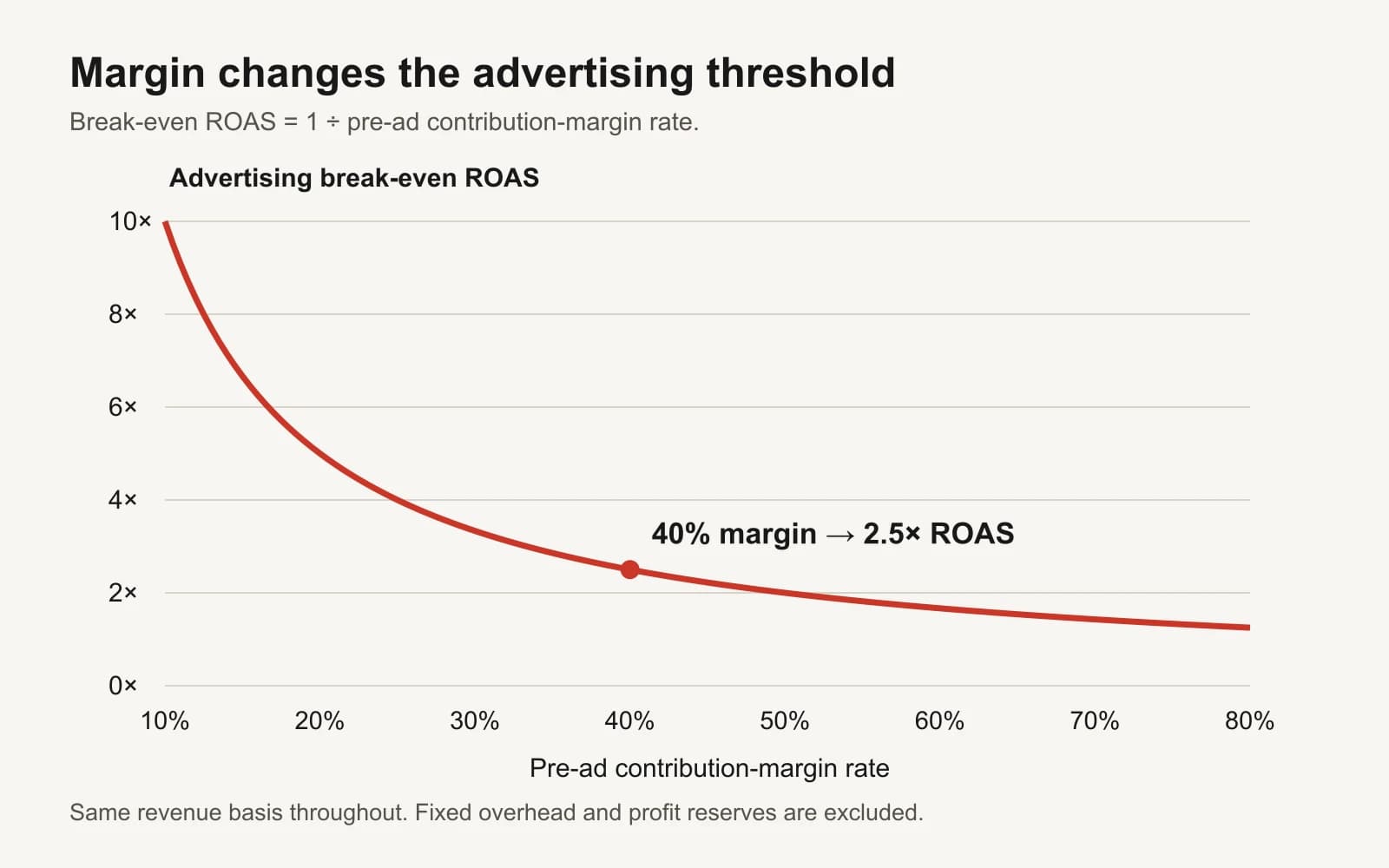 Break-even ROAS falls as pre-ad contribution margin rises: 10% requires 10 times ROAS, 20% requires 5 times, 40% requires 2.5 times, and 80% requires 1.25 times.